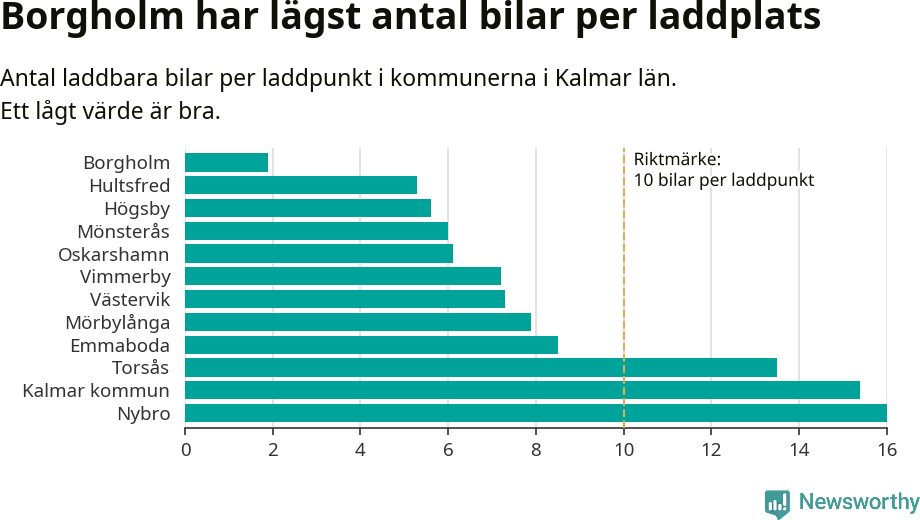 Graf: Antal laddplatser per laddbar bil i Kalmar län